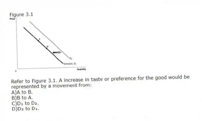 Figure 3.1
-Refer to Figure 3.1. A increase in taste or preference for the good would be represented by a movement from:
A)A to B.
B)B to A.
C)D₁ to D₂.
D)D₂ to D₁.