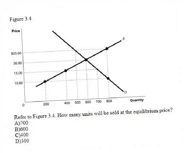 Figure 3.4
-Refer to Figure 3.4. How many units will be sold at the equilibrium price?
A)700
B)600
C)400
D)300