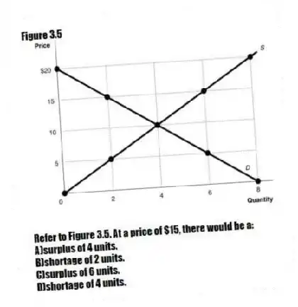 Figure 3.5
-Refer to Figure 3.5. At a price of $15, there would be a:
A)surplus of 4 units.
B)shortage of 2 units.
C)surplus of 6 units.
D)shortage of 4 units.