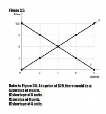 Figure 3.5
-Refer to Figure 3.5. At a price of $20, there would be a:
A)surplus of 8 units.
B)shortage of 8 units.
C)surplus of 0 units.
D)shortage of 4 units.