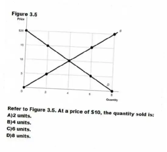 Figure 3.5
-Refer to Figure 3.5. At a price of $10, the quantity sold is:
A)2 units.
B)4 units.
C)6 units.
D)8 units.