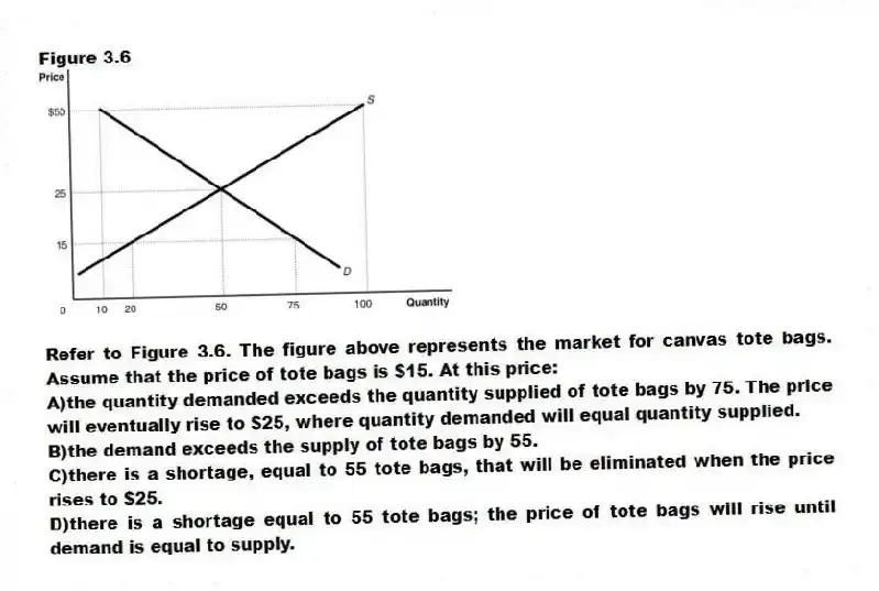 Figure 3.6
-Refer to Figure 3.6. The figure above represents the market for canvas tote bags. Assume that the price of tote bags is $15. At this price:
A)the quantity demanded exceeds the quantity supplied of tote bags by 75. The price will eventually rise to $25, where quantity demanded will equal quantity supplied.
B)the demand exceeds the supply of tote bags by 55.
C)there is a shortage, equal to 55 tote bags, that will be eliminated when the price rises to $25.
D)there is a shortage equal to 55 tote bags; the price of tote bags will rise until demand is equal to supply.