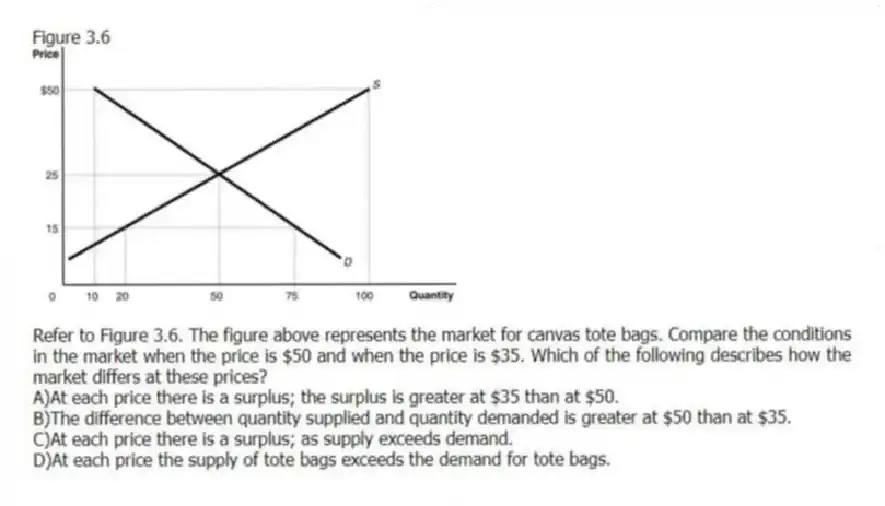 Figure 3.6
-Refer to Figure 3.6. The figure above represents the market for canvas tote bags. Compare the conditions in the market when the price is $50 and when the price is $35. Which of the following describes how the market differs at these prices?
A)At each price there is a surplus; the surplus is greater at $35 than at $50.
B)The difference between quantity supplied and quantity demanded is greater at $50 than at $35.
C)At each price there is a surplus; as supply exceeds demand.
D)At each price the supply of tote bags exceeds the demand for tote bags.