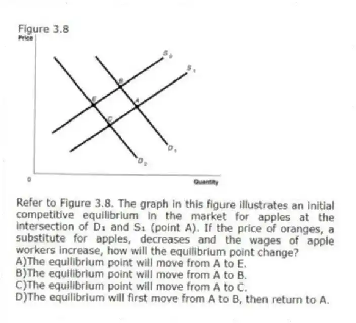 Figure 3.8
-Refer to Figure 3.8. The graph in this figure illustrates an initial competitive equilibrium in the market for apples at the intersection of D₁ and S₁ (point A). If the price of oranges, a substitute for apples, decreases and the wages of apple workers increase, how will the equilibrium point change?
A)The equilibrium point will move from A to E.
B)The equilibrium point will move from A to B.
C)The equilibrium point will move from A to C.
D)The equilibrium will first move from A to B, then return to A.