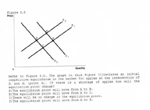 Figure 3.8
-Refer to Figure 3.8. The graph in this figure illustrates an initial competitive equilibrium in the market for apples at the intersection of D₁ and S₁ (point A). If there is a shortage of apples how will the equilibrium point change?
A)The equilibrium point will move from A to B.
B)The equilibrium point will move from A to C.
C)There will be no change in the equilibrium point.
D)The equilibrium point will move from A to E.