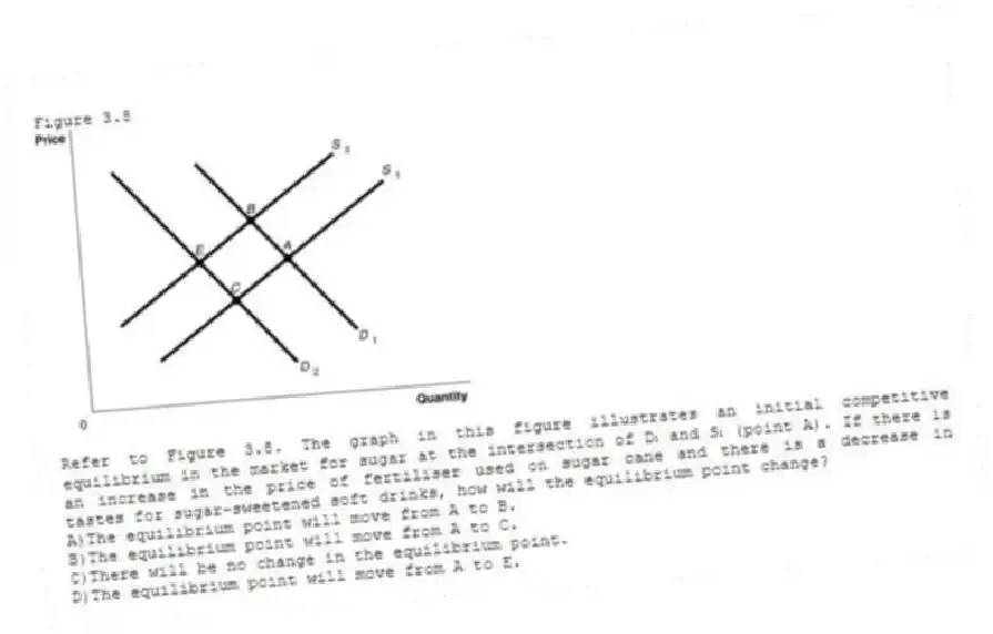 Figure 3.8
-Refer to Figure 3.8. The graph in this figure illustrates an initial competitive equilibrium in the market for sugar at the intersection of D₁ and S₁ (point A). If there is an increase in the price of fertiliser used on sugar cane and there is a decrease in tastes for sugar-sweetened soft drinks, how will the equilibrium point change?
A)The equilibrium point will move from A to B.
B)The equilibrium point will move from A to C.
C)There will be no change in the equilibrium point.
D)The equilibrium point will move from A to E.