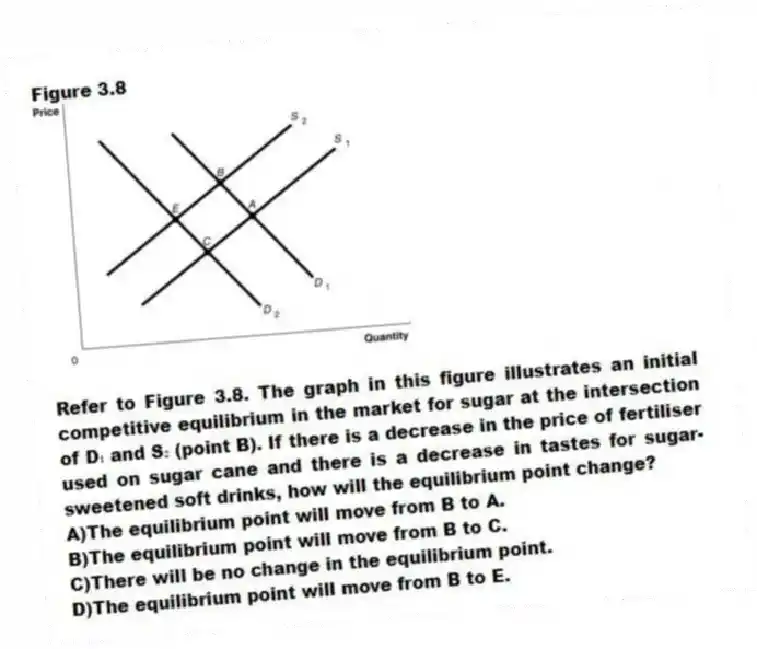 Figure 3.8
-Refer to Figure 3.8. The graph in this figure illustrates an initial competitive equilibrium in the market for sugar at the intersection of D₁ and S₂ (point B). If there is a decrease in the price of fertiliser used on sugar cane and there is a decrease in tastes for sugar-sweetened soft drinks, how will the equilibrium point change?
A)The equilibrium point will move from B to A.
B)The equilibrium point will move from B to C.
C)There will be no change in the equilibrium point.
D)The equilibrium point will move from B to E.