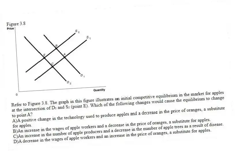 Figure 3.8
-Refer to Figure 3.8. The graph in this figure illustrates an initial competitive equilibrium in the market for apples at the intersection of D₂ and S₂ (point E). Which of the following changes would cause the equilibrium to change to point A?
A)A positive change in the technology used to produce apples and a decrease in the price of oranges, a substitute for apples.
B)An increase in the wages of apple workers and a decrease in the price of oranges, a substitute for apples.
C)An increase in the number of apple producers and a decrease in the number of apple trees as a result of disease.
D)A decrease in the wages of apple workers and an increase in the price of oranges, a substitute for apples.