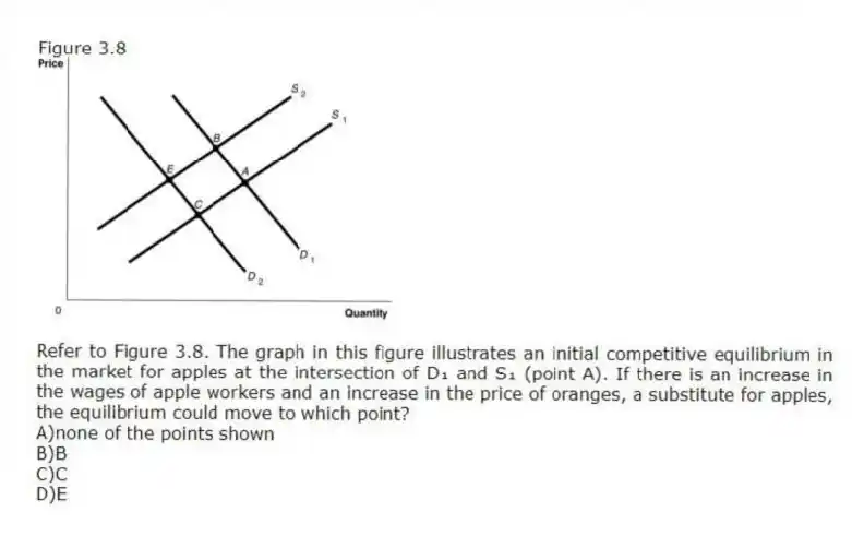 Figure 3.8
-Refer to Figure 3.8. The graph in this figure illustrates an initial competitive equilibrium in the market for apples at the intersection of D₁ and S₁ (point A). If there is an increase in the wages of apple workers and an increase in the price of oranges, a substitute for apples, the equilibrium could move to which point?
A)none of the points shown
B)B
C)C