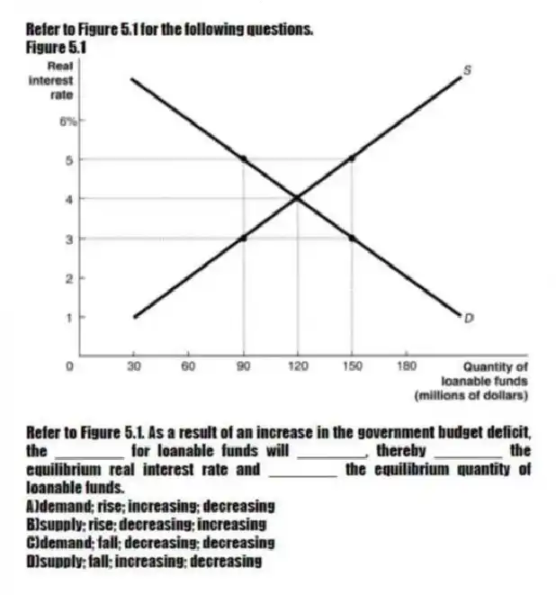 Refer to Figure 5.1 for the following questions.
Figure 5.1
-Refer to Figure 5.1. As a result of an increase in the government budget deficit, the ________ for loanable funds will ________, thereby ________ the equilibrium real interest rate and ________ the equilibrium quantity of loanable funds.
A)demand; rise; increasing; decreasing
B)supply; rise; decreasing; increasing
C)demand; fall; decreasing; decreasing
D)supply; fall; increasing; decreasing