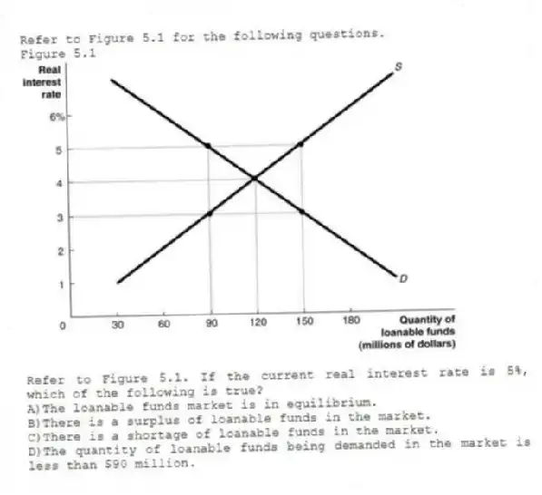 Refer to Figure 5.1 for the following questions.
Figure 5.1
-Refer to Figure 5.1. If the current real interest rate is 5%, which of the following is true?
A)The loanable funds market is in equilibrium.
B)There is a surplus of loanable funds in the market.
C)There is a shortage of loanable funds in the market.
D)The quantity of loanable funds being demanded in the market is less than $90 million.