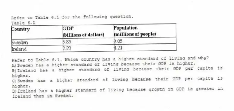 Refer to Table 6.1 for the following question.
Table 6.1
-Refer to Table 6.1. Which country has a higher standard of living and why?
A)Sweden has a higher standard of living because their GDP is higher.
B)Ireland has a higher standard of living because their GDP per capita is higher.
C)Sweden has a higher standard of living because their GDP per capita is higher.
D)Ireland has a higher standard of living because growth in GDP is greater in Ireland than in Sweden.