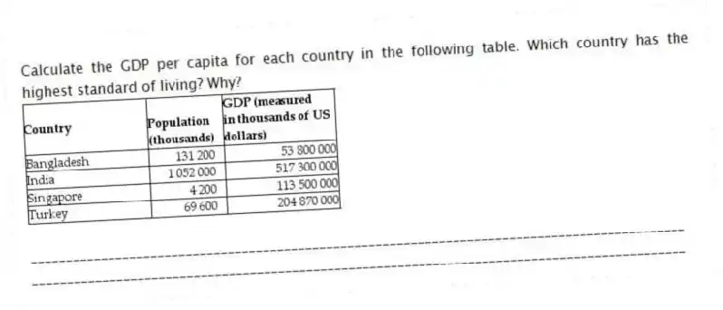 Calculate the GDP per capita for each country in the following table. Which country has the highest standard of living? Why?
_____________________________________________________________________________________________
_____________________________________________________________________________________________