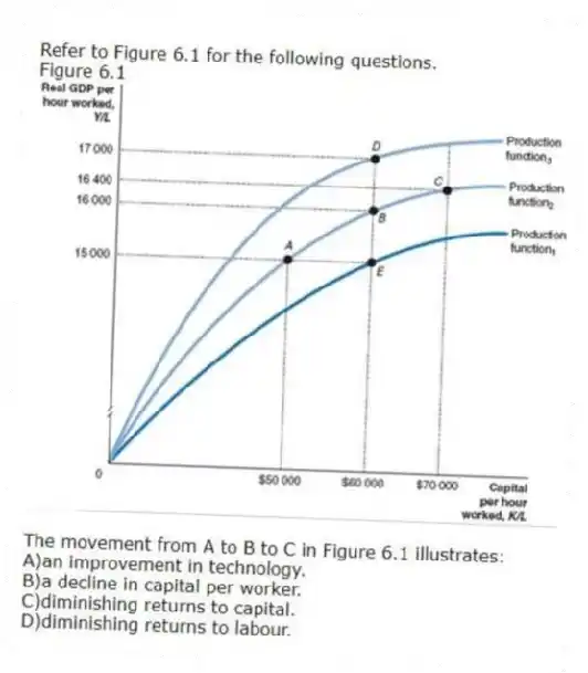 Refer to Figure 6.1 for the following questions.
Figure 6.1
 
-The movement from A to B to C in Figure 6.1 illustrates:
A)an improvement in technology. 
B)a decline in capital per worker. 
C)diminishing returns to capital. 
D)diminishing returns to labour.
