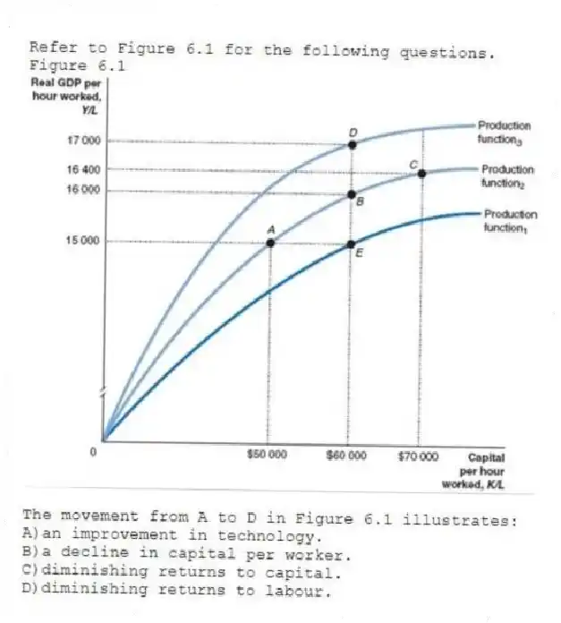 Refer to Figure 6.1 for the following questions.
Figure 6.1
-The movement from A to D in Figure 6.1 illustrates:
A)an improvement in technology.
B)a decline in capital per worker.
C)diminishing returns to capital.
D)diminishing returns to labour.