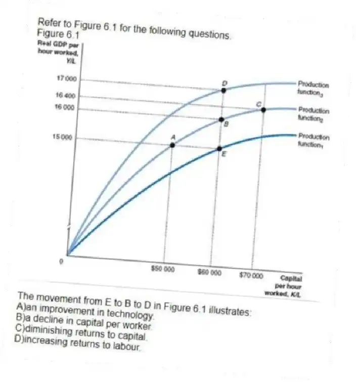 Refer to Figure 6.1 for the following questions.
Figure 6.1
-The movement from E to B to D in Figure 6.1 illustrates:
A)an improvement in technology.
B)a decline in capital per worker.
C)diminishing returns to capital.
D)increasing returns to labour.