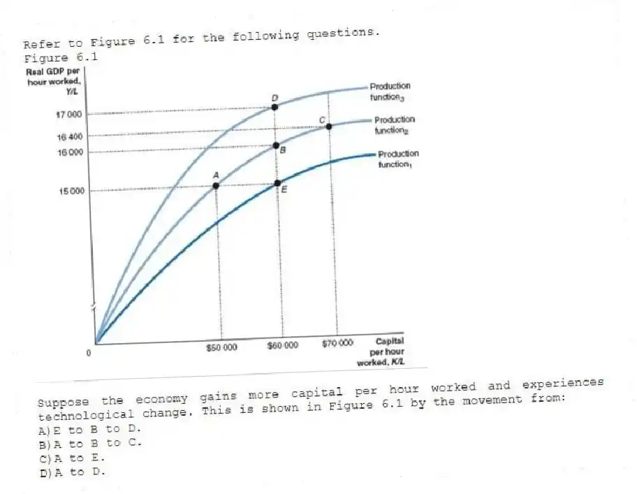 Refer to Figure 6.1 for the following questions.
Figure 6.1
-Suppose the economy gains more capital per hour worked and experiences technological change. This is shown in Figure 6.1 by the movement from:
A)E to B to D.
B)A to B to C.
C)A to E.
D)A to D.