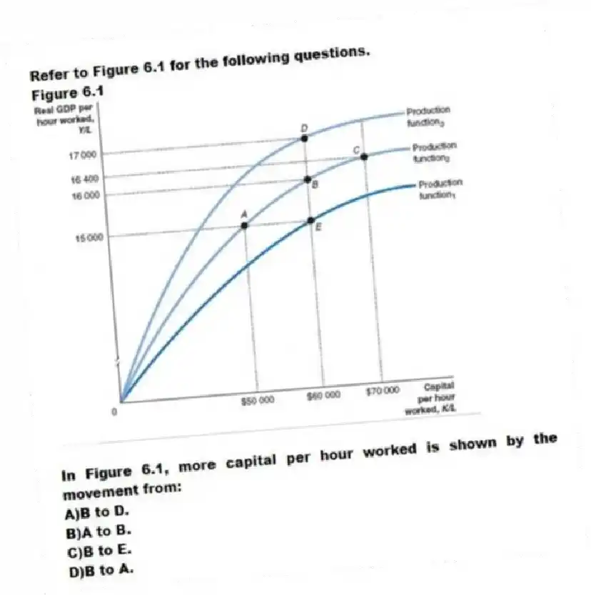 Refer to Figure 6.1 for the following questions.
Figure 6.1
 
-In Figure 6.1, more capital per hour worked is shown by the movement from:
A)B to D. 
B)A to B. 
C)B to E. 
D)B to A.
