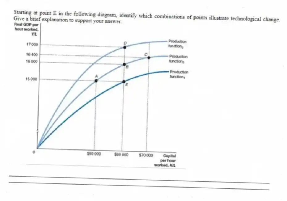 Starting at point E in the following diagram, identify which combinations of points illustrate technological change. Give a brief explanation to support your answer.
_____________________________________________________________________________________________
_____________________________________________________________________________________________