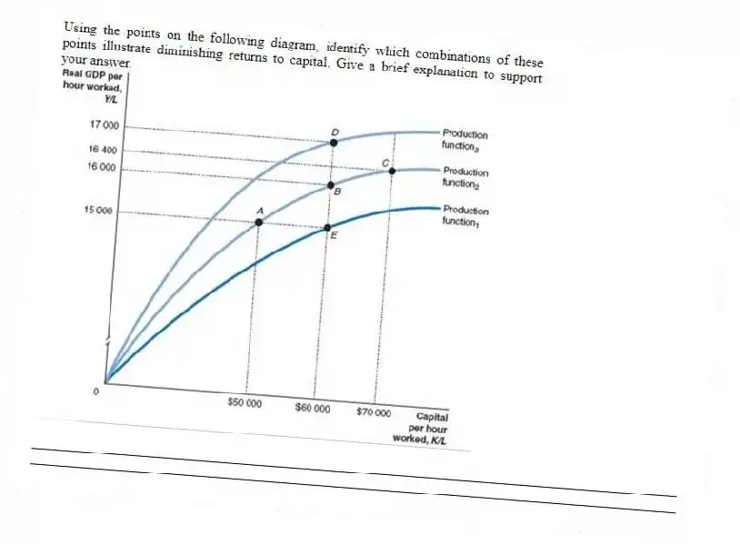 Using the points on the following diagram, identify which combinations of these points illustrate diminishing returns to capital. Give a brief explanation to support your answer.
_____________________________________________________________________________________________
_____________________________________________________________________________________________