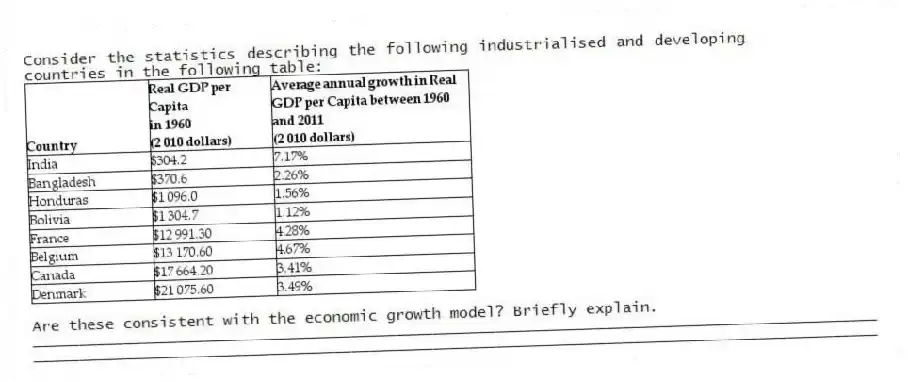 Consider the statistics describing the following industrialised and developing countries in the following table:
Are these consistent with the economic growth model? Briefly explain.
_____________________________________________________________________________________________
_____________________________________________________________________________________________