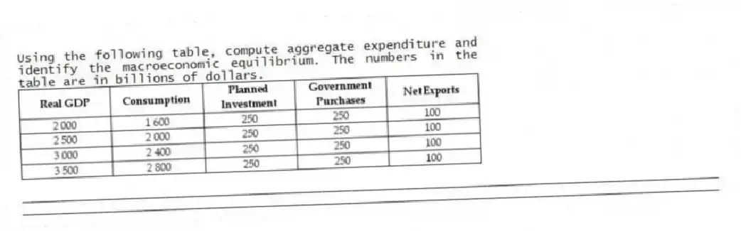 Using the following table, compute aggregate expenditure and identify the macroeconomic equilibrium. The numbers in the table are in billions of dollars.
_____________________________________________________________________________________________
_____________________________________________________________________________________________