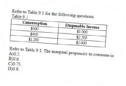 Refer to Table 9.1 for the following questions.
Table 9.1
-Refer to Table 9.1. The marginal propensity to consume is:
A)0.5.
B)0.6.
C)0.75.
D)0.8.