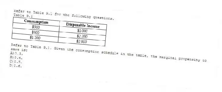 Refer to Table 9.1 for the following questions.
Table 9.1
-Refer to Table 9.1. Given the consumption schedule in the table, the marginal propensity to save is:
A)0.3.
B)0.4.
C)0.5.
D)0.6.