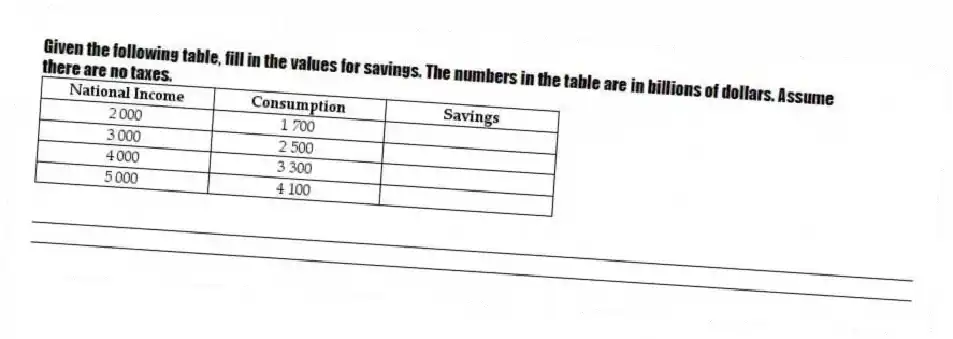 Given the following table, fill in the values for savings. The numbers in the table are in billions of dollars. Assume there are no taxes.
_____________________________________________________________________________________________
_____________________________________________________________________________________________
