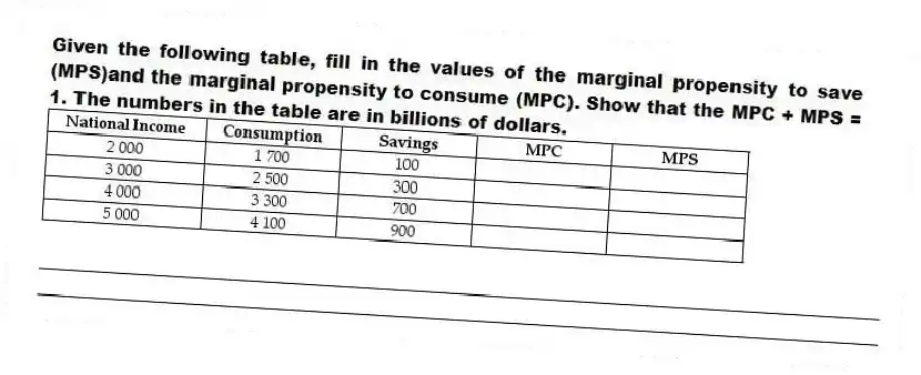 Given the following table, fill in the values of the marginal propensity to save (MPS)and the marginal propensity to consume (MPC). Show that the MPC + MPS = 1. The numbers in the table are in billions of dollars.
_____________________________________________________________________________________________
_____________________________________________________________________________________________