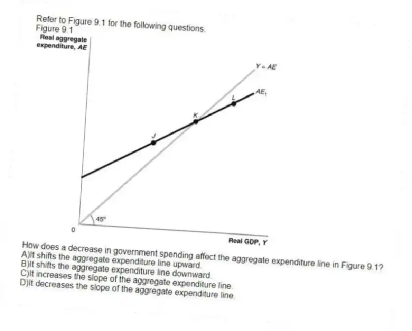Refer to Figure 9.1 for the following questions.
Figure 9.1
-How does a decrease in government spending affect the aggregate expenditure line in Figure 9.1?
A)It shifts the aggregate expenditure line upward.
B)It shifts the aggregate expenditure line downward.
C)It increases the slope of the aggregate expenditure line.
D)It decreases the slope of the aggregate expenditure line.