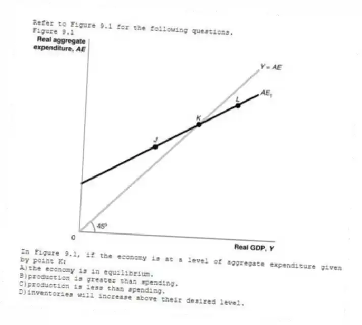 Refer to Figure 9.1 for the following questions.
Figure 9.1
-In Figure 9.1, if the economy is at a level of aggregate expenditure given by point K:
A)the economy is in equilibrium.
B)production is greater than spending.
C)production is less than spending.
D)inventories will increase above their desired level.