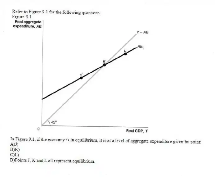 Refer to Figure 9.1 for the following questions.
Figure 9.1
-In Figure 9.1, if the economy is in equilibrium, it is at a level of aggregate expenditure given by point:
D)Points J, K and L all represent equilibrium.
