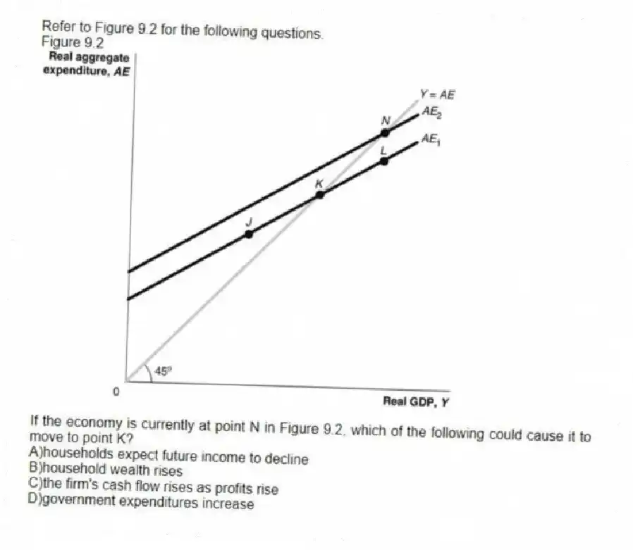 Refer to Figure 9.2 for the following questions.
Figure 9.2
-If the economy is currently at point N in Figure 9.2, which of the following could cause it to move to point K?
A)households expect future income to decline
B)household wealth rises
C)the firm's cash flow rises as profits rise
D)government expenditures increase
