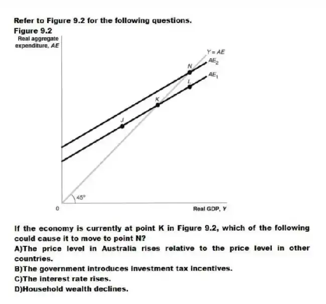Refer to Figure 9.2 for the following questions.
Figure 9.2
-If the economy is currently at point K in Figure 9.2, which of the following could cause it to move to point N?
A)The price level in Australia rises relative to the price level in other countries.
B)The government introduces investment tax incentives.
C)The interest rate rises.
D)Household wealth declines.