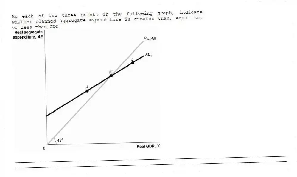 At each of the three points in the following graph, indicate whether planned aggregate expenditure is greater than, equal to, or less than GDP.
_____________________________________________________________________________________________
_____________________________________________________________________________________________