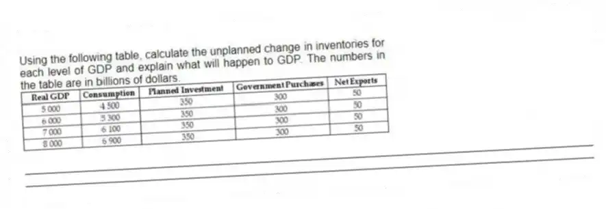 Using the following table, calculate the unplanned change in inventories for each level of GDP and explain what will happen to GDP. The numbers in the table are in billions of dollars.
_____________________________________________________________________________________________
_____________________________________________________________________________________________