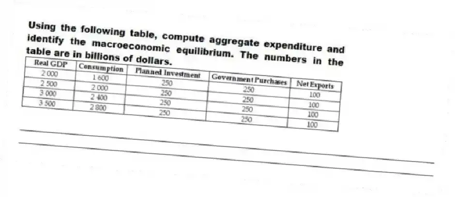 Using the following table, compute aggregate expenditure and identify the macroeconomic equilibrium. The numbers in the table are in billions of dollars.
_____________________________________________________________________________________________
_____________________________________________________________________________________________