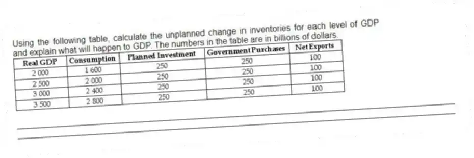 Using the following table, calculate the unplanned change in inventories for each level of GDP and explain what will happen to GDP. The numbers in the table are in billions of dollars.
_____________________________________________________________________________________________
_____________________________________________________________________________________________
