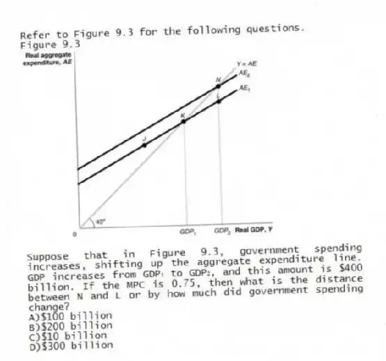 Refer to Figure 9.3 for the following questions.
Figure 9.3
-Suppose that in Figure 9.3, government spending increases, shifting up the aggregate expenditure line. GDP increases from GDP₁ to GDP₂, and this amount is $400 billion. If the MPC is 0.75, then what is the distance between N and L or by how much did government spending change?
A)$100 billion
B)$200 billion
C)$10 billion
D)$300 billion