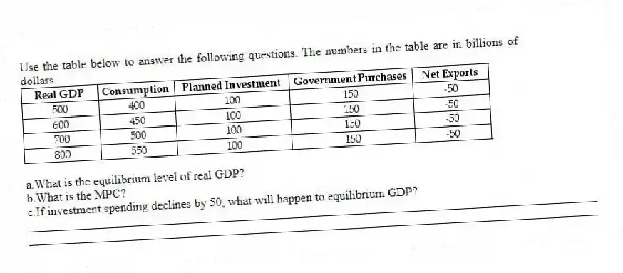 Use the table below to answer the following questions. The numbers in the table are in billions of dollars.
a.What is the equilibrium level of real GDP?
b.What is the MPC?
c.If investment spending declines by 50, what will happen to equilibrium GDP?
_____________________________________________________________________________________________
_____________________________________________________________________________________________