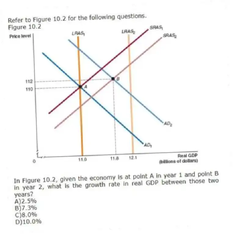Refer to Figure 10.2 for the following questions.
Figure 10.2
-In Figure 10.2, given the economy is at point A in year 1 and point B in year 2, what is the growth rate in real GDP between those two years?
A)2.5%
B)7.3%
C)8.0%
D)10.0%