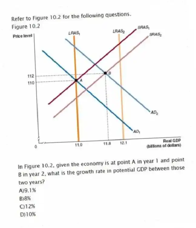Refer to Figure 10.2 for the following questions.
Figure 10.2
-In Figure 10.2, given the economy is at point A in year 1 and point B in year 2, what is the growth rate in potential GDP between those two years?
A)9.1%
B)8%
C)12%
D)10%