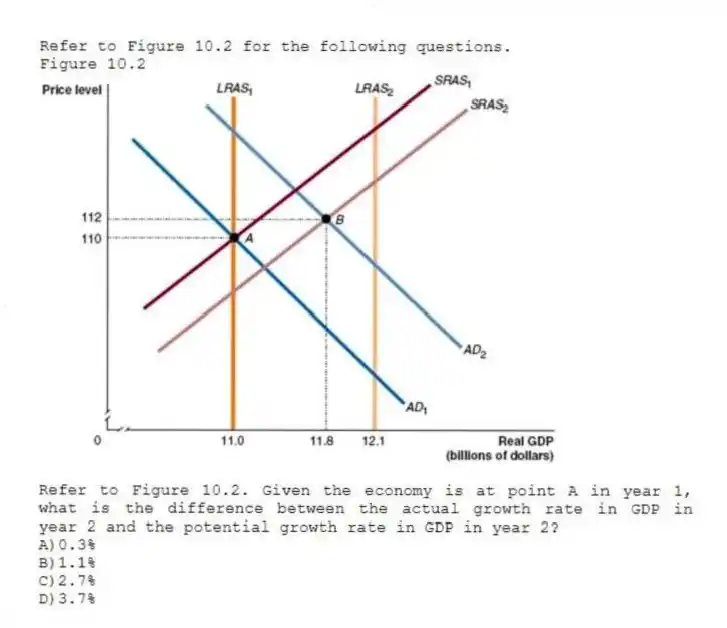 Refer to Figure 10.2 for the following questions.
Figure 10.2
-Refer to Figure 10.2. Given the economy is at point A in year 1, what is the difference between the actual growth rate in GDP in year 2 and the potential growth rate in GDP in year 2?
A)0.3%
B)1.1%
C)2.7%
D)3.7%