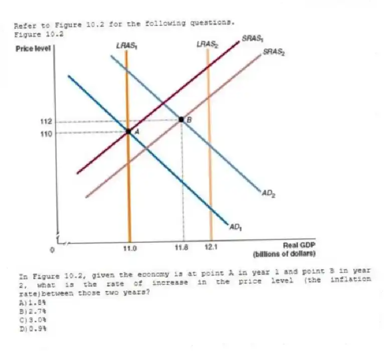 Refer to Figure 10.2 for the following questions.
Figure 10.2
-In Figure 10.2, given the economy is at point A in year 1 and point B in year 2, what is the rate of increase in the price level (the inflation rate)between those two years?
A)1.8%
B)2.7%
C)3.0%
D)0.9%