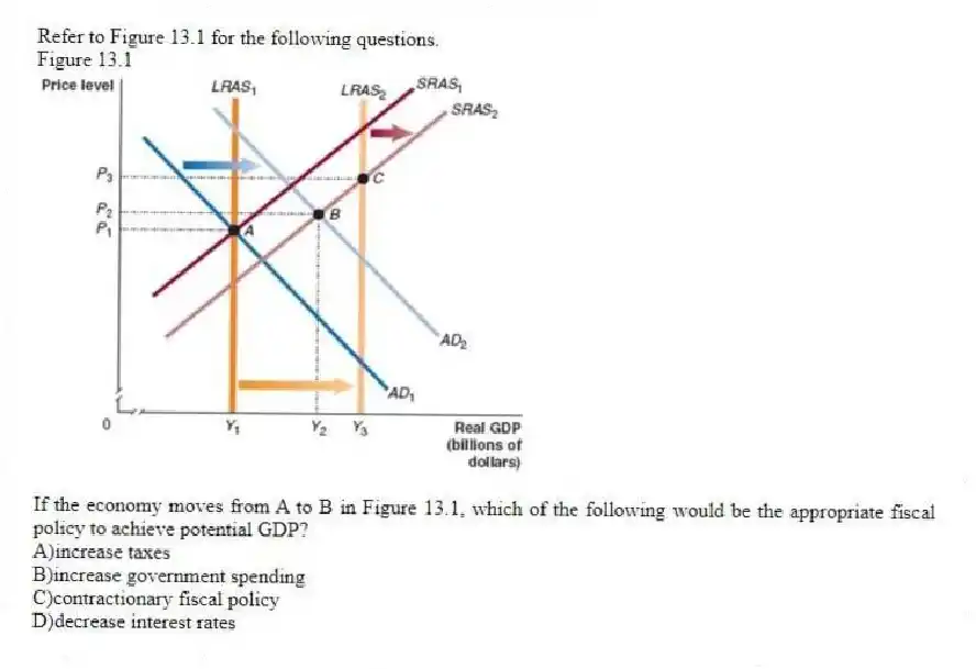 Refer to Figure 13.1 for the following questions.
Figure 13.1
-If the economy moves from A to B in Figure 13.1, which of the following would be the appropriate fiscal policy to achieve potential GDP?
A)increase taxes
B)increase government spending
C)contractionary fiscal policy
D)decrease interest rates