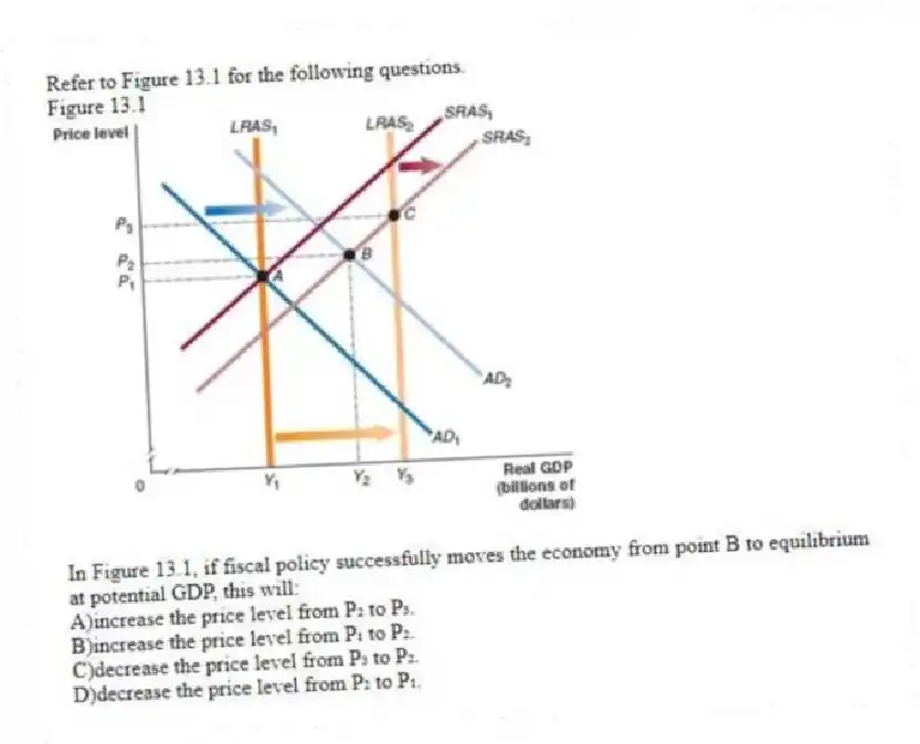 Refer to Figure 13.1 for the following questions.
Figure 13.1
-In Figure 13.1, if fiscal policy successfully moves the economy from point B to equilibrium at potential GDP, this will:
A)increase the price level from P₂ to P₃.
B)increase the price level from P₁ to P₂.
C)decrease the price level from P₃ to P₂.
D)decrease the price level from P₂ to P₁.