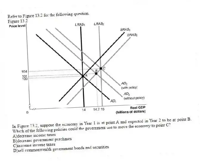 Refer to Figure 13.2 for the following question.
Figure 13.2
-In Figure 13.2, suppose the economy in Year 1 is at point A and expected in Year 2 to be at point B. Which of the following policies could the government use to move the economy to point C?
A)decrease income taxes
B)decrease government purchases
C)increase income taxes
D)sell commonwealth government bonds and securities