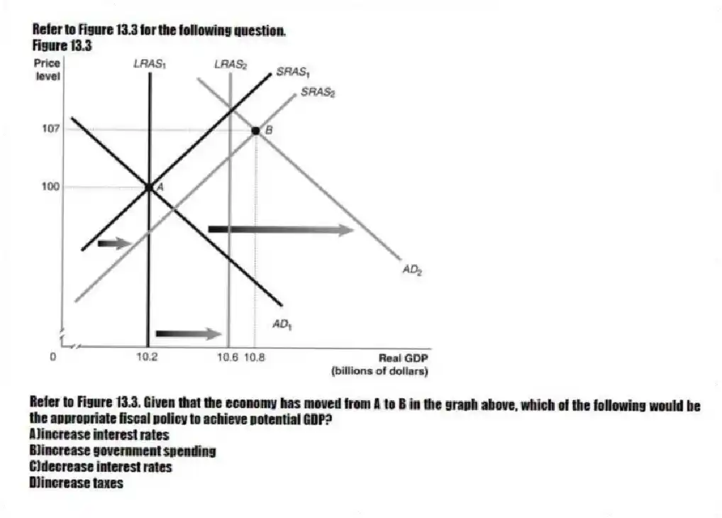 Refer to Figure 13.3 for the following question.
Figure 13.3
-Refer to Figure 13.3. Given that the economy has moved from A to B in the graph above, which of the following would be the appropriate fiscal policy to achieve potential GDP?
A)increase interest rates
B)increase government spending
C)decrease interest rates
D)increase taxes