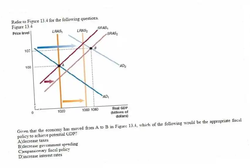 Refer to Figure 13.4 for the following questions.
Figure 13.4
-Given that the economy has moved from A to B in Figure 13.4, which of the following would be the appropriate fiscal policy to achieve potential GDP?
A)decrease taxes
B)decrease government spending
C)expansionary fiscal policy
D)increase interest rates
